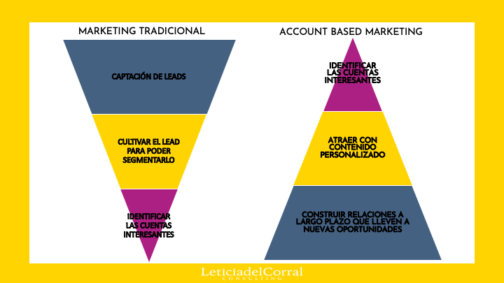 ABM: La Estrategia que Desbloquea la Venta B2B al Influenciar Todo el Organigrama
