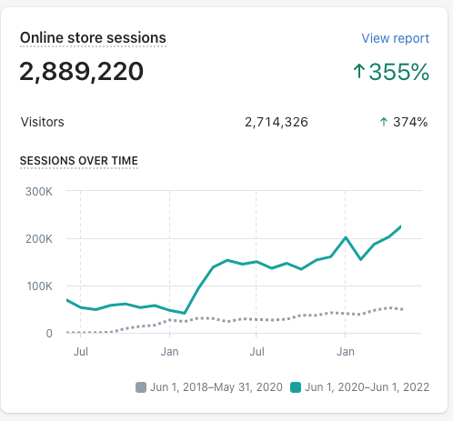 Pasos sencillos para aumentar el tráfico de tu eCommerce de moda